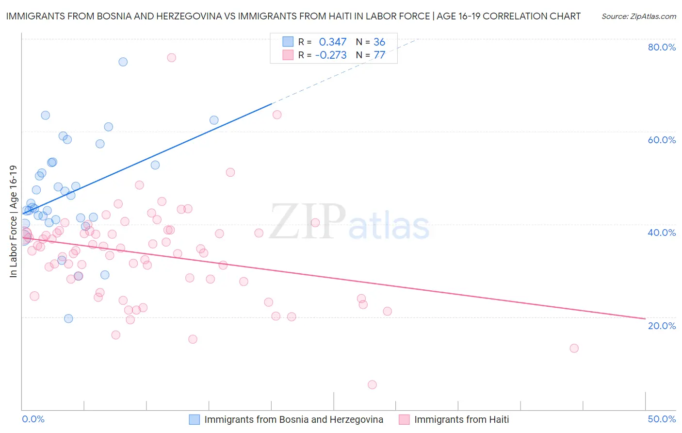 Immigrants from Bosnia and Herzegovina vs Immigrants from Haiti In Labor Force | Age 16-19
