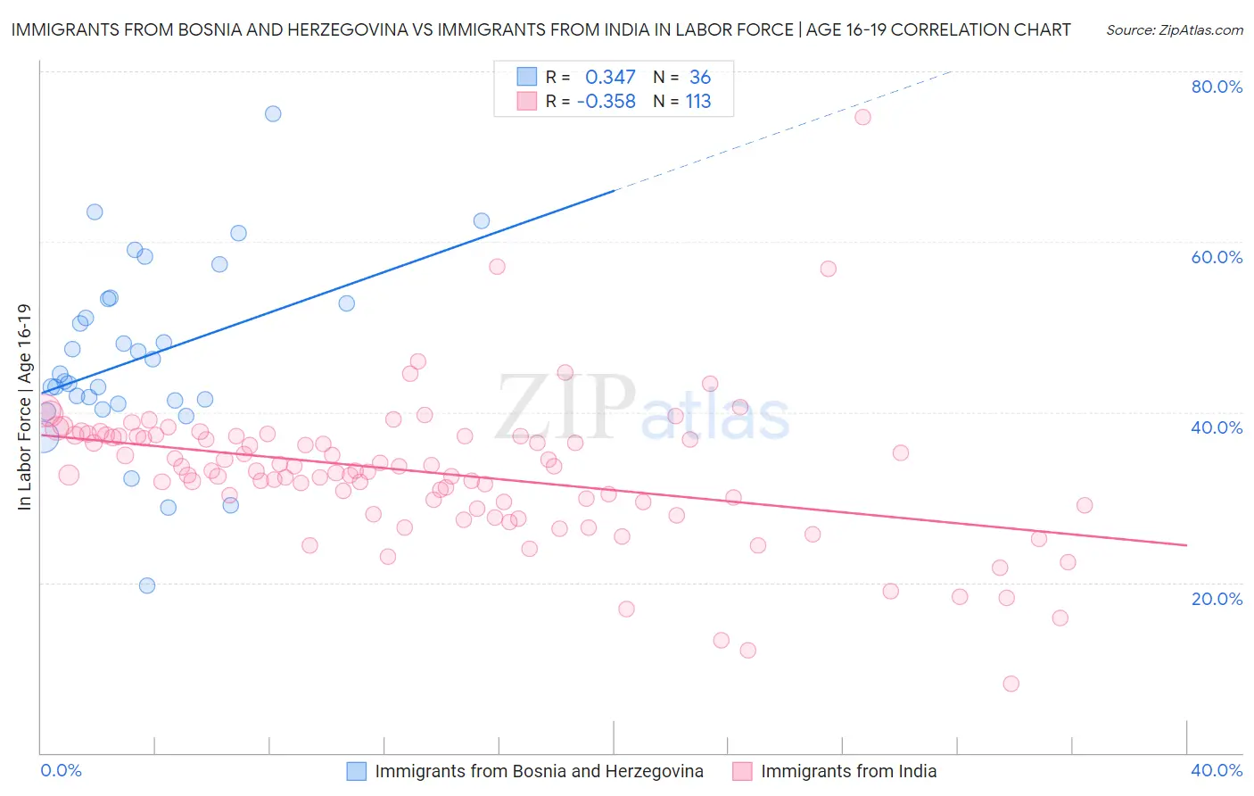 Immigrants from Bosnia and Herzegovina vs Immigrants from India In Labor Force | Age 16-19