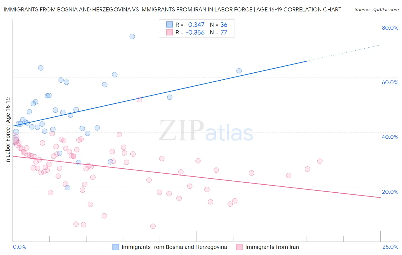 Immigrants from Bosnia and Herzegovina vs Immigrants from Iran In Labor Force | Age 16-19
