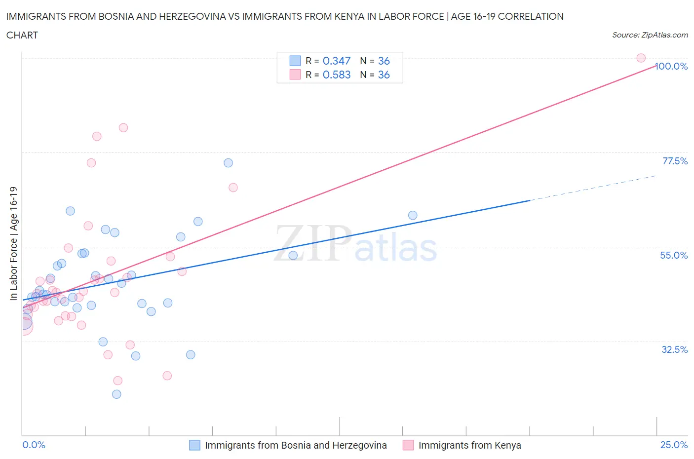 Immigrants from Bosnia and Herzegovina vs Immigrants from Kenya In Labor Force | Age 16-19
