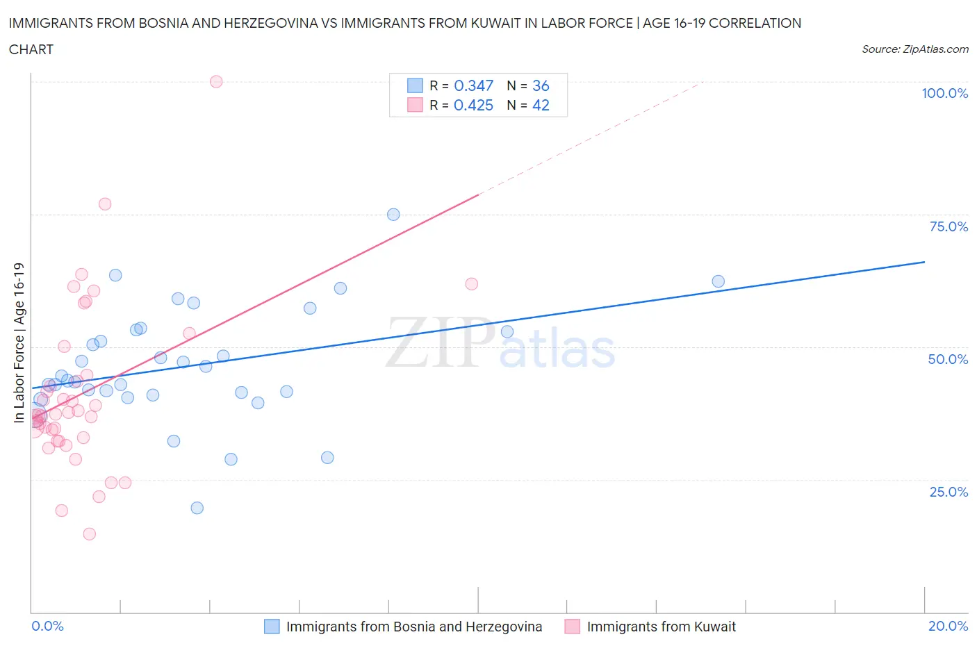 Immigrants from Bosnia and Herzegovina vs Immigrants from Kuwait In Labor Force | Age 16-19