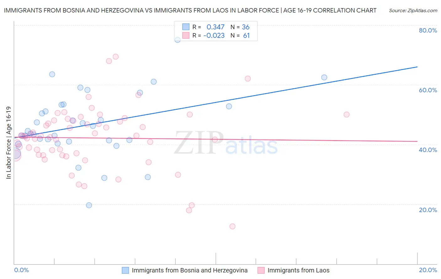 Immigrants from Bosnia and Herzegovina vs Immigrants from Laos In Labor Force | Age 16-19