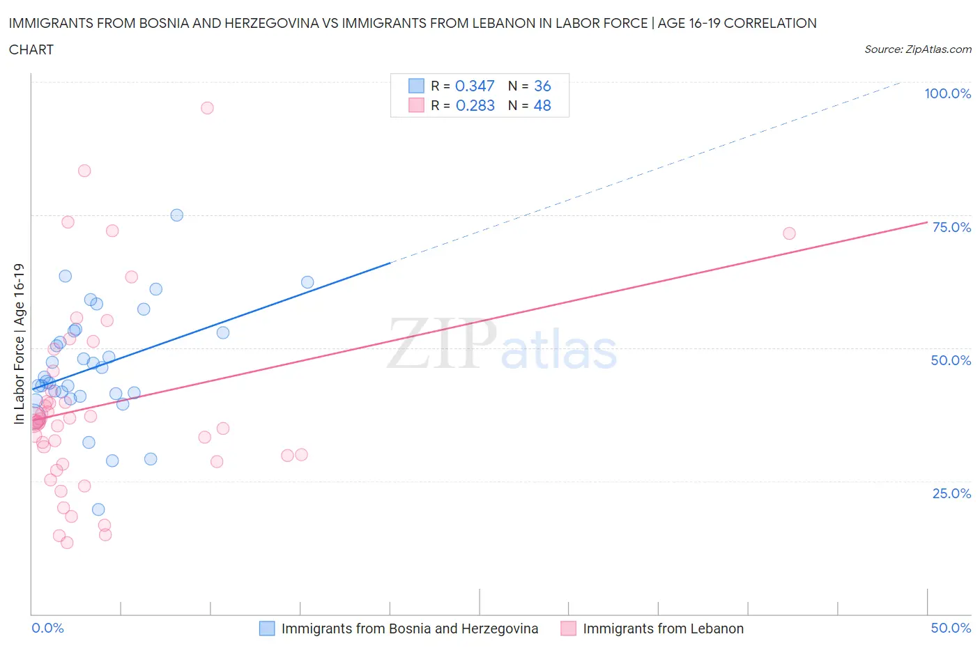 Immigrants from Bosnia and Herzegovina vs Immigrants from Lebanon In Labor Force | Age 16-19
