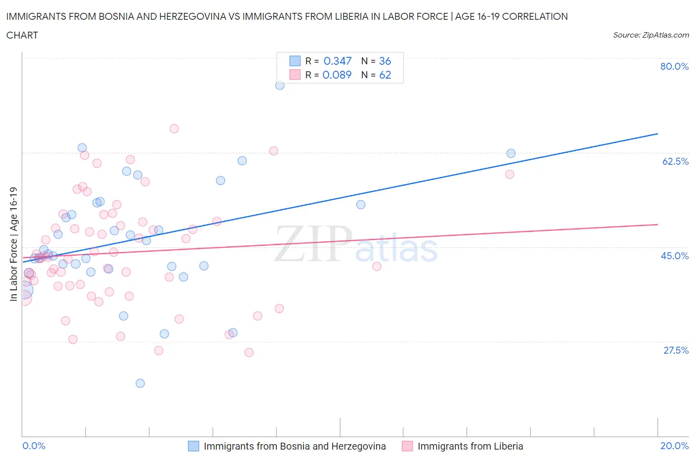 Immigrants from Bosnia and Herzegovina vs Immigrants from Liberia In Labor Force | Age 16-19