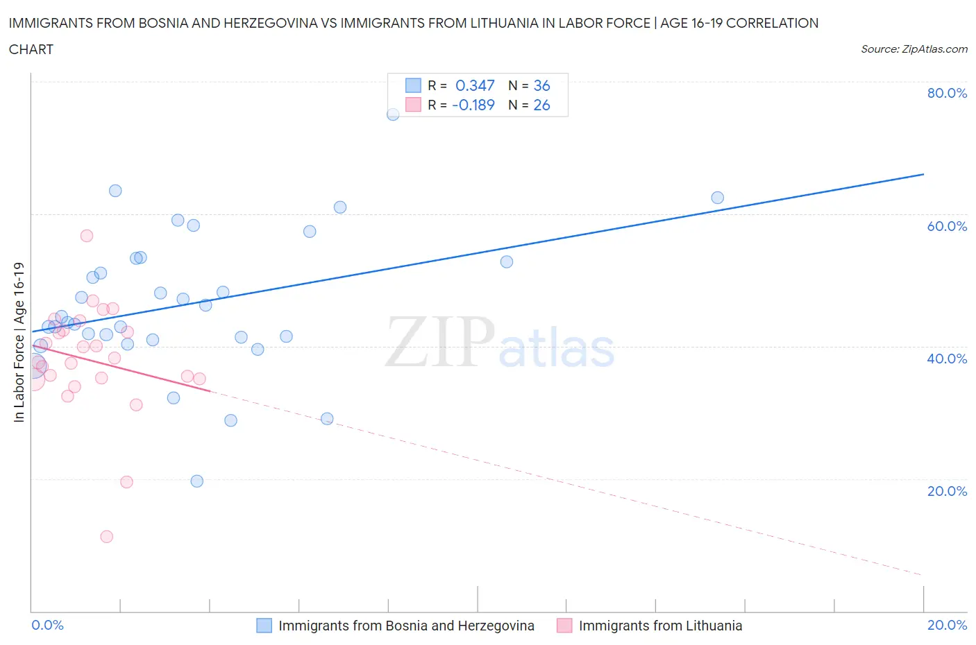 Immigrants from Bosnia and Herzegovina vs Immigrants from Lithuania In Labor Force | Age 16-19