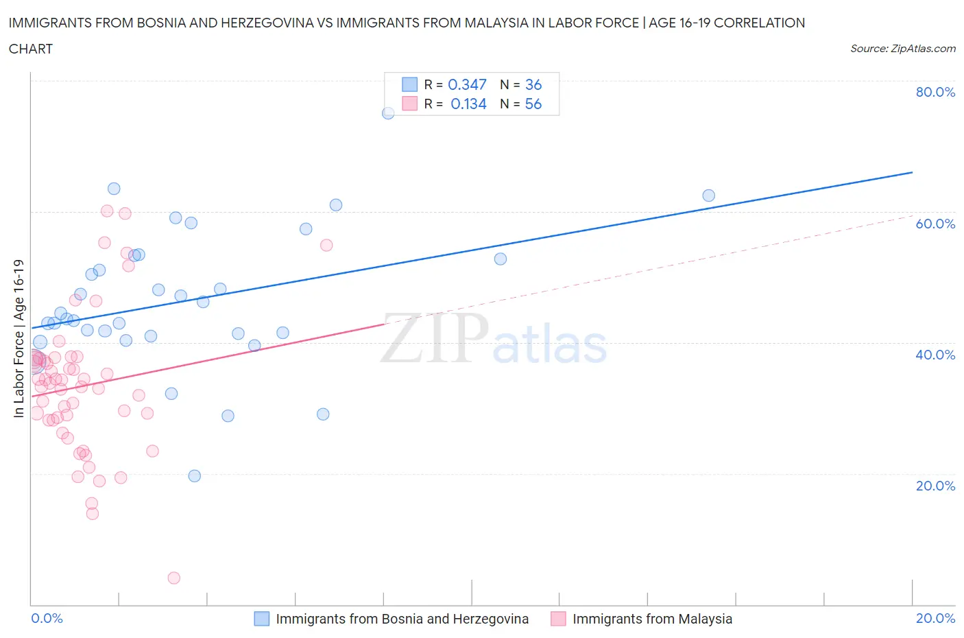 Immigrants from Bosnia and Herzegovina vs Immigrants from Malaysia In Labor Force | Age 16-19