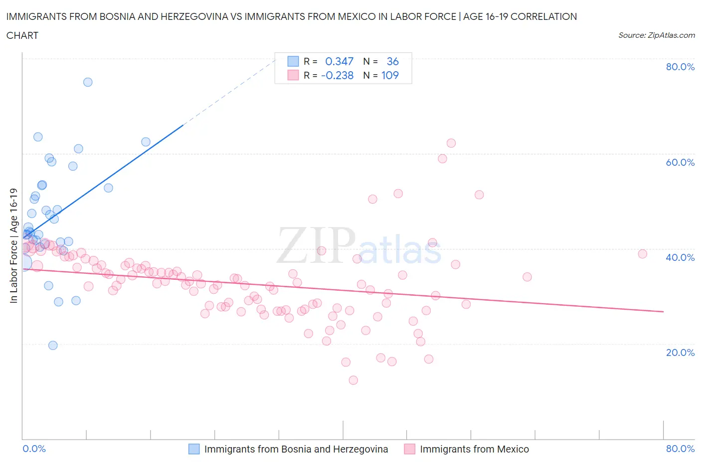 Immigrants from Bosnia and Herzegovina vs Immigrants from Mexico In Labor Force | Age 16-19