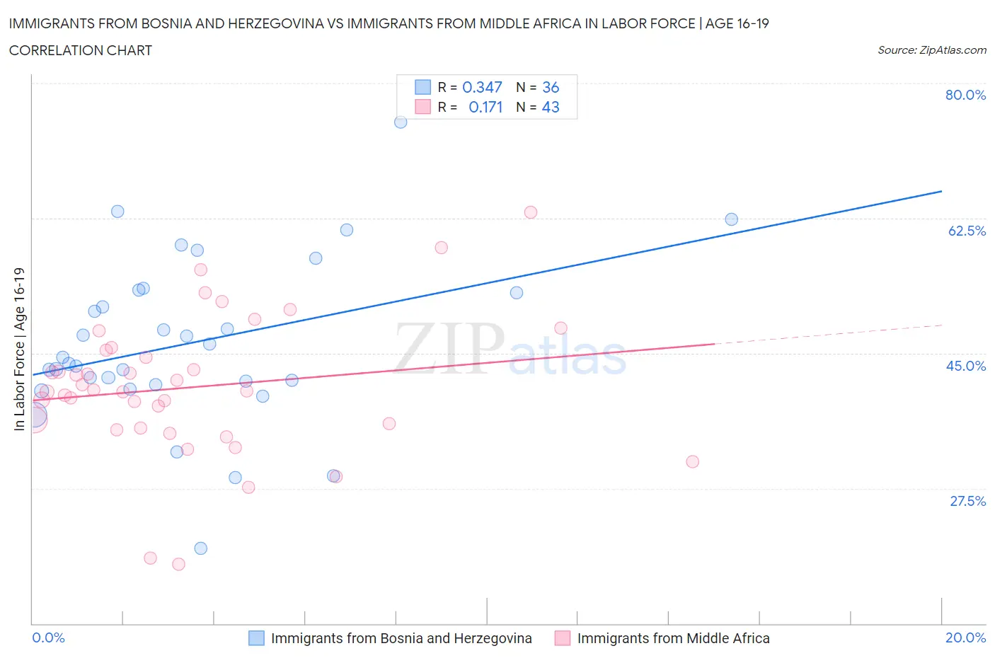 Immigrants from Bosnia and Herzegovina vs Immigrants from Middle Africa In Labor Force | Age 16-19