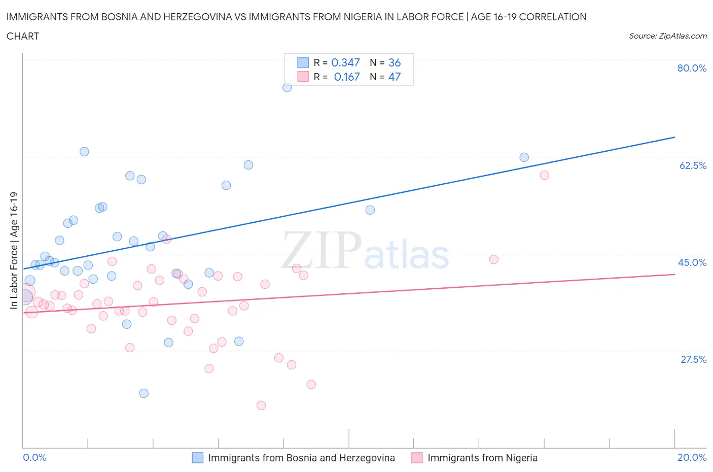 Immigrants from Bosnia and Herzegovina vs Immigrants from Nigeria In Labor Force | Age 16-19