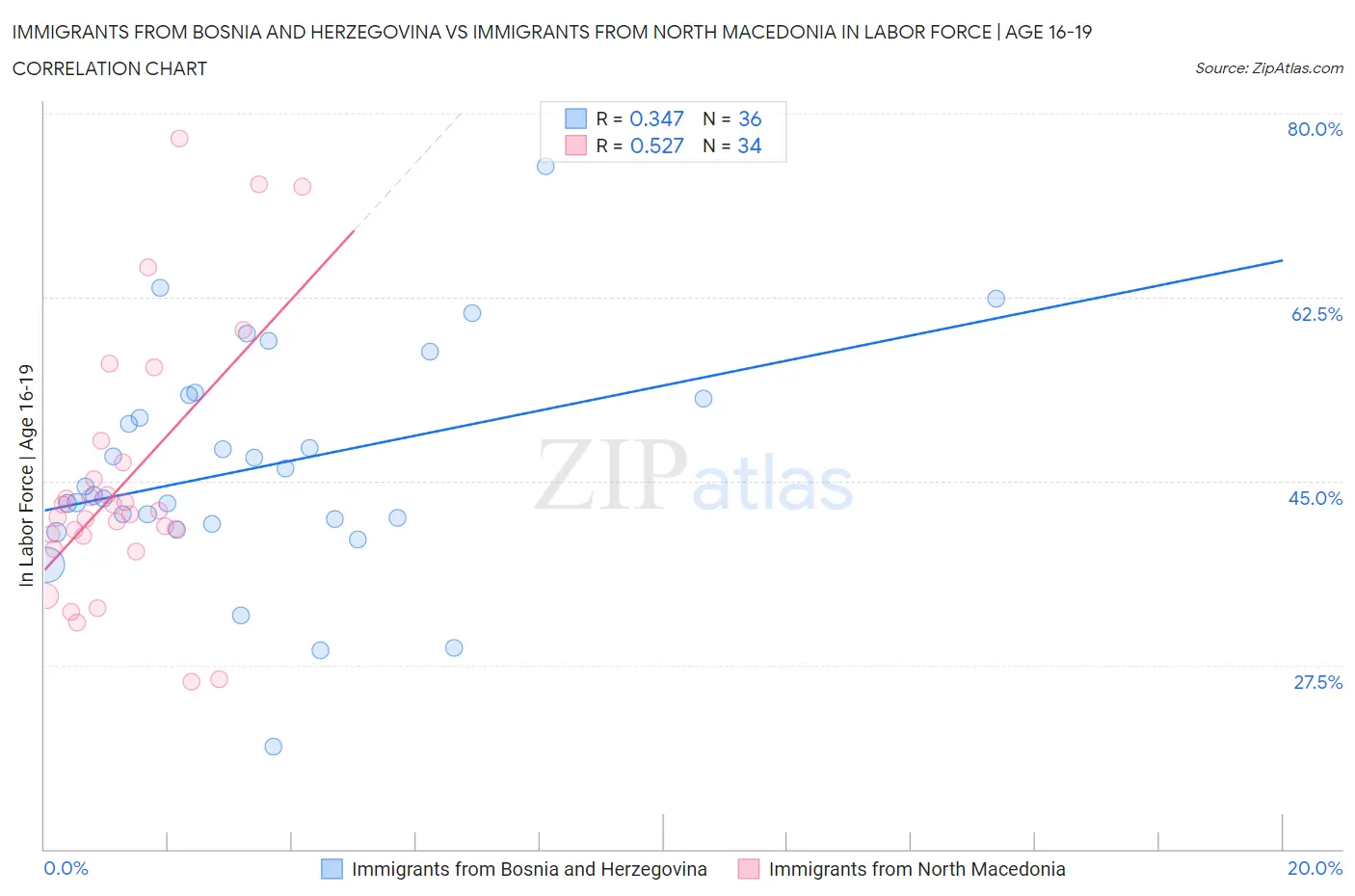 Immigrants from Bosnia and Herzegovina vs Immigrants from North Macedonia In Labor Force | Age 16-19