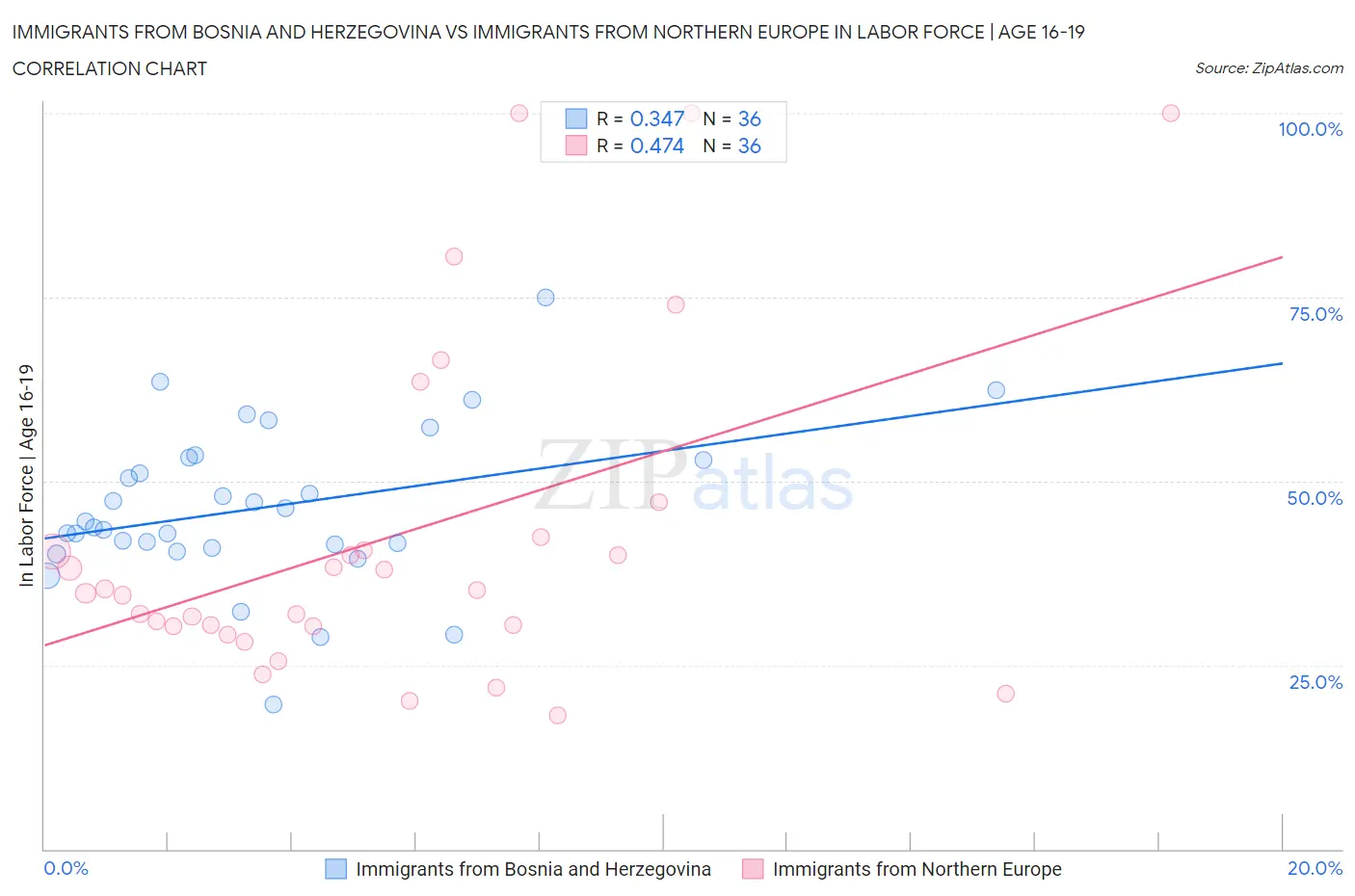 Immigrants from Bosnia and Herzegovina vs Immigrants from Northern Europe In Labor Force | Age 16-19