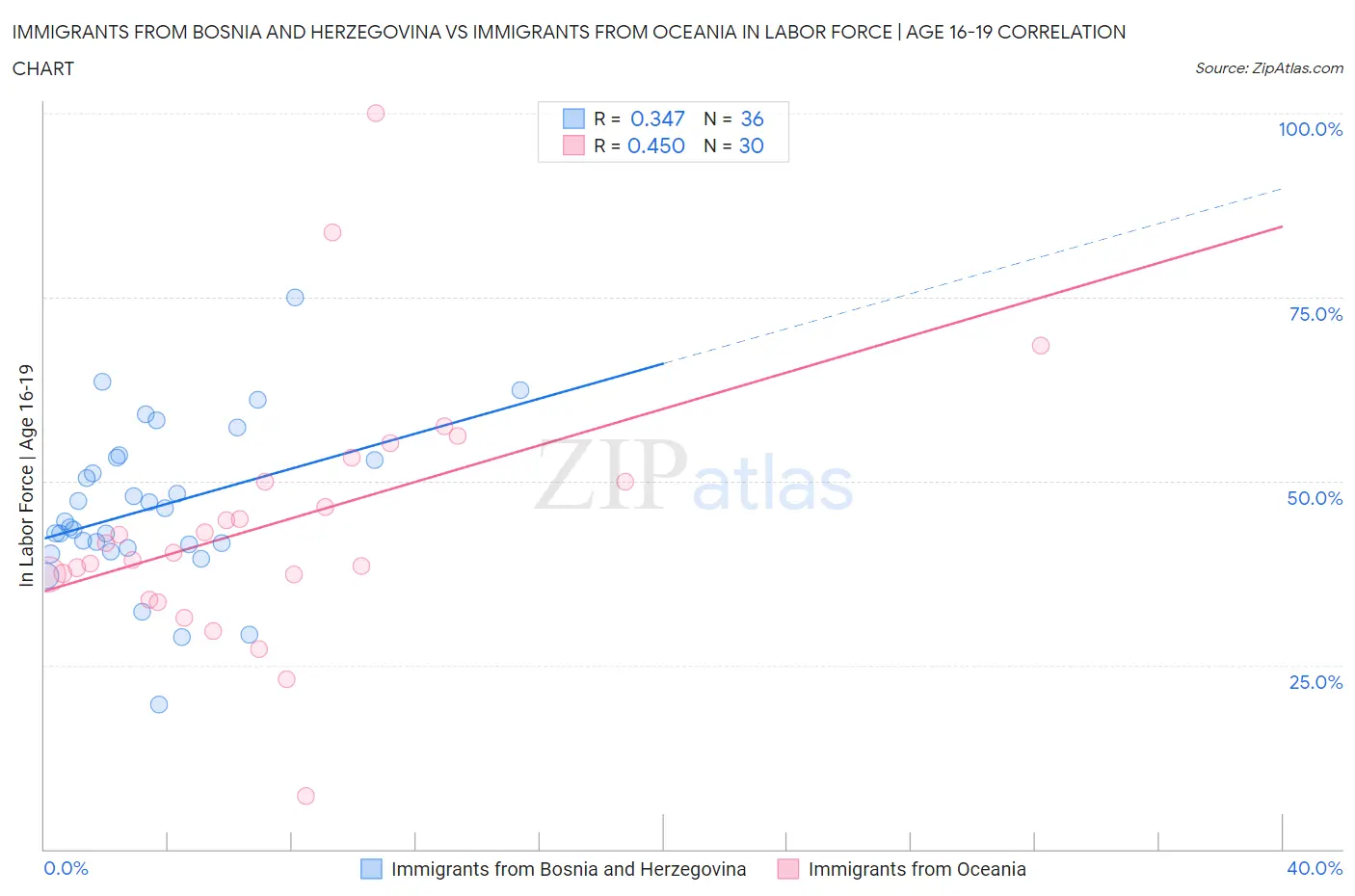 Immigrants from Bosnia and Herzegovina vs Immigrants from Oceania In Labor Force | Age 16-19