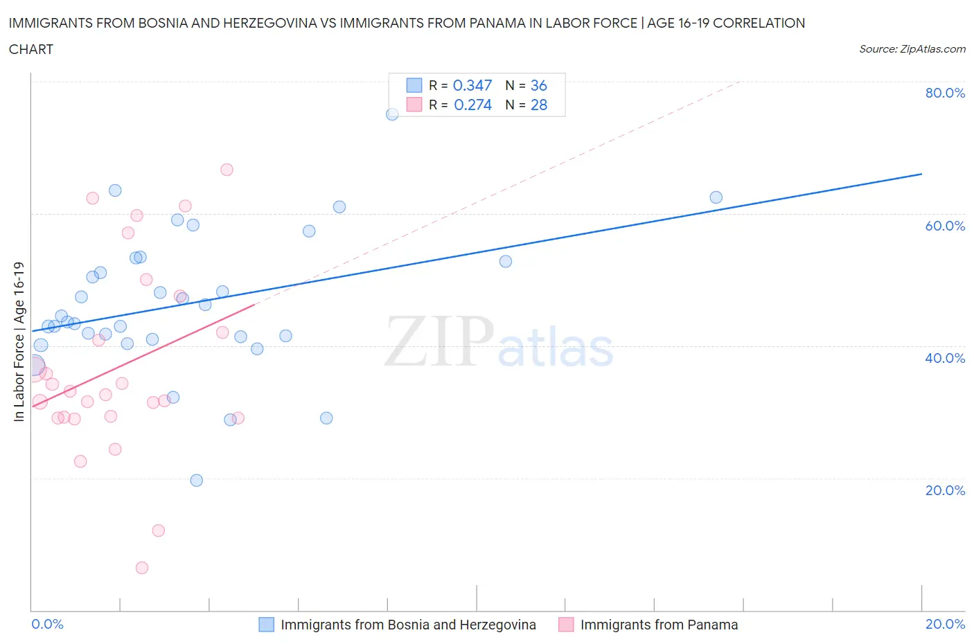 Immigrants from Bosnia and Herzegovina vs Immigrants from Panama In Labor Force | Age 16-19