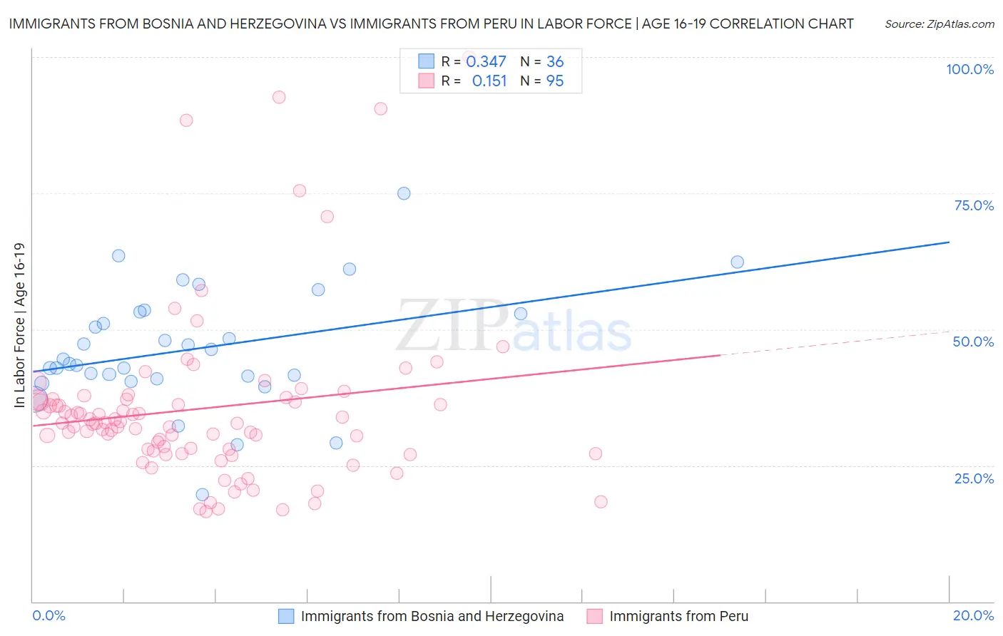 Immigrants from Bosnia and Herzegovina vs Immigrants from Peru In Labor Force | Age 16-19