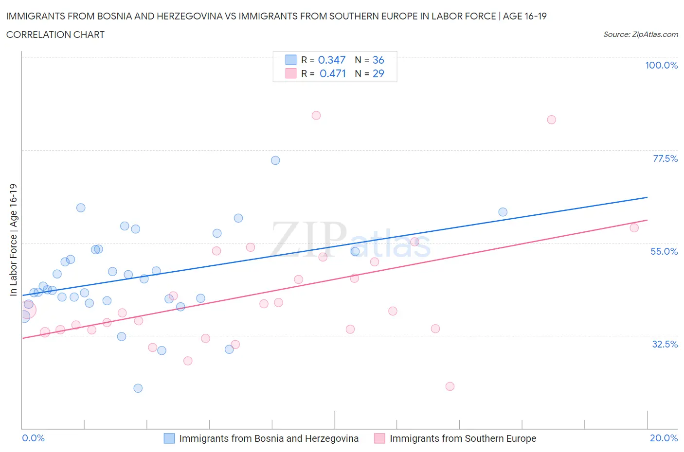 Immigrants from Bosnia and Herzegovina vs Immigrants from Southern Europe In Labor Force | Age 16-19