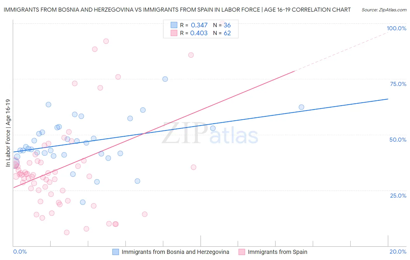 Immigrants from Bosnia and Herzegovina vs Immigrants from Spain In Labor Force | Age 16-19