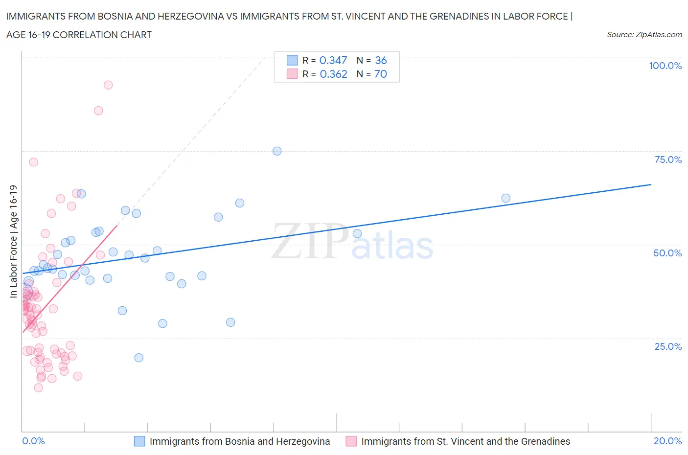 Immigrants from Bosnia and Herzegovina vs Immigrants from St. Vincent and the Grenadines In Labor Force | Age 16-19