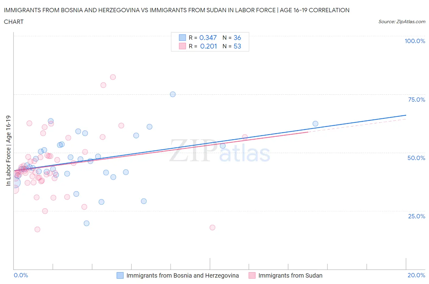 Immigrants from Bosnia and Herzegovina vs Immigrants from Sudan In Labor Force | Age 16-19