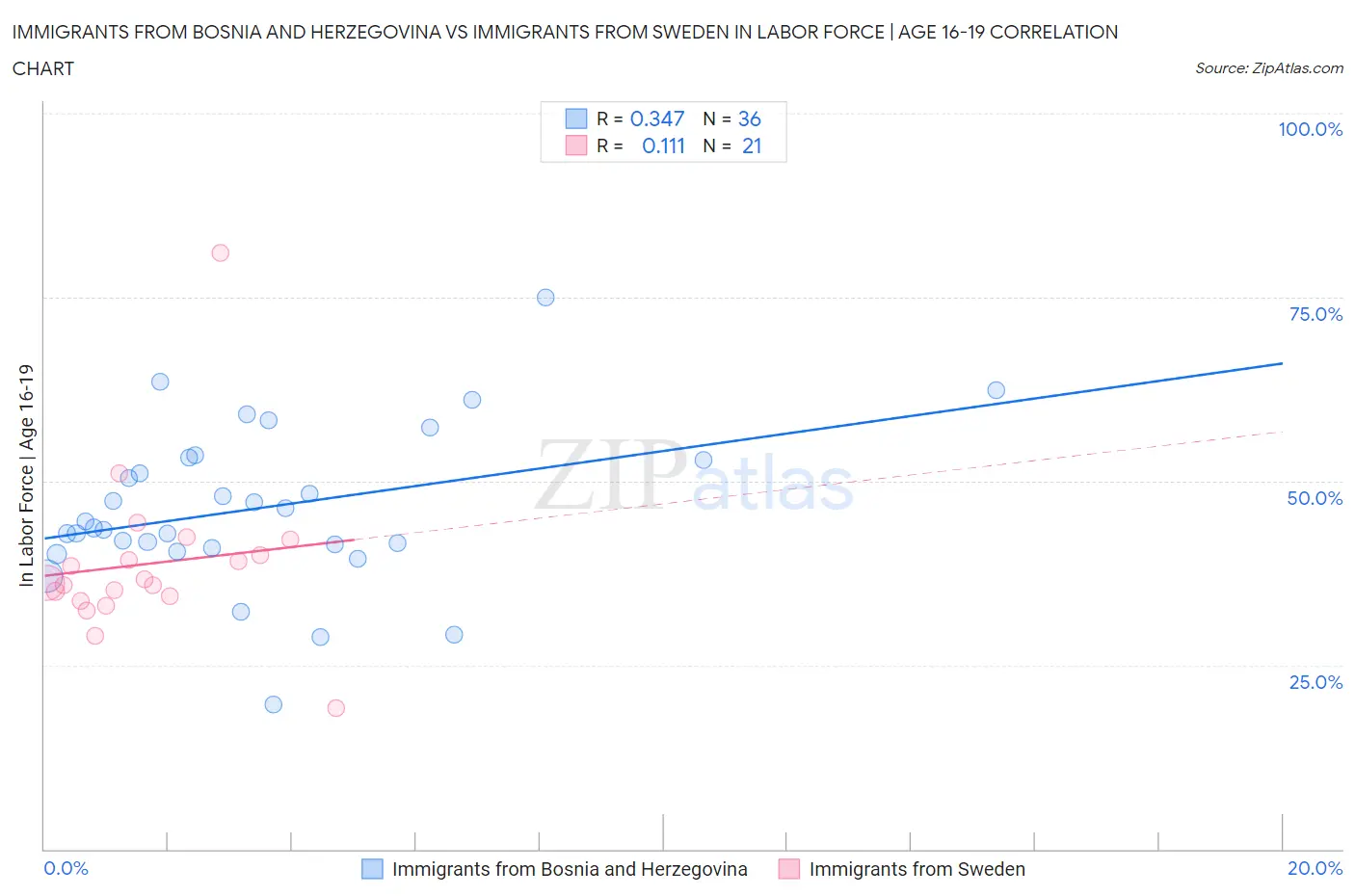 Immigrants from Bosnia and Herzegovina vs Immigrants from Sweden In Labor Force | Age 16-19