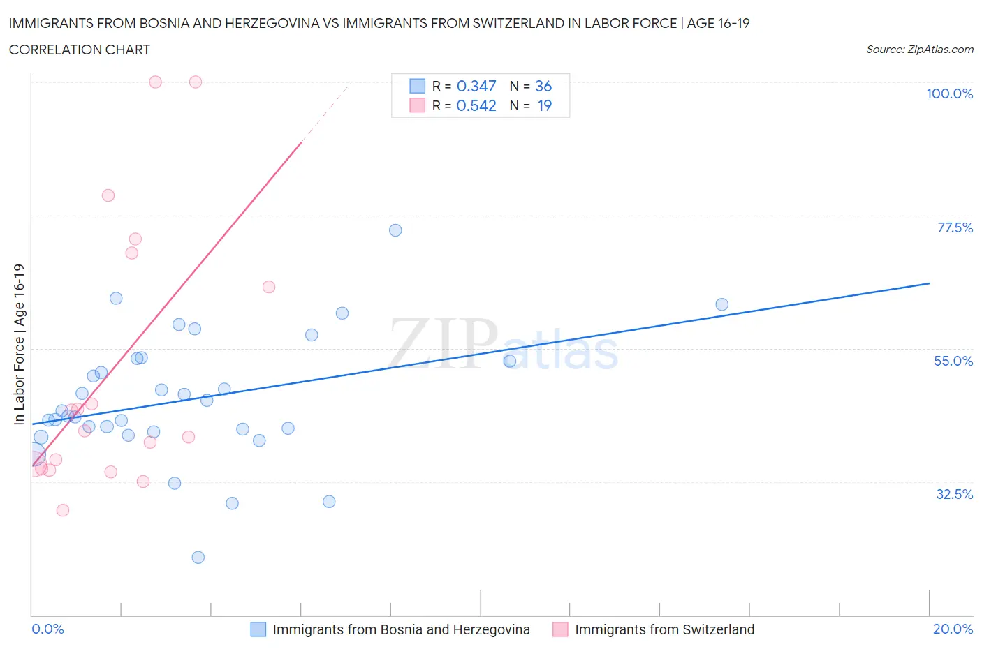Immigrants from Bosnia and Herzegovina vs Immigrants from Switzerland In Labor Force | Age 16-19