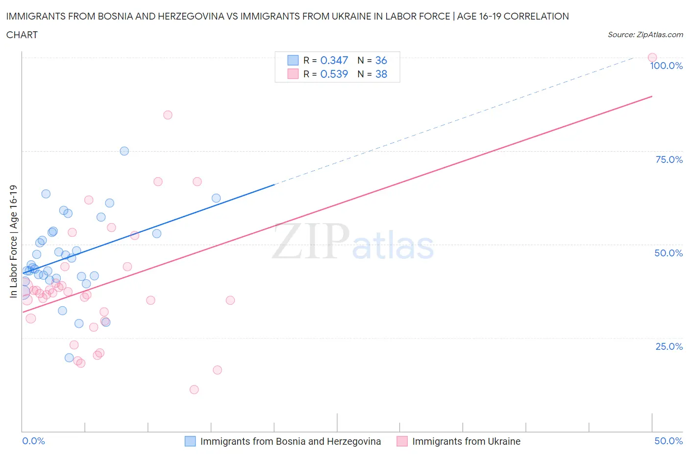 Immigrants from Bosnia and Herzegovina vs Immigrants from Ukraine In Labor Force | Age 16-19