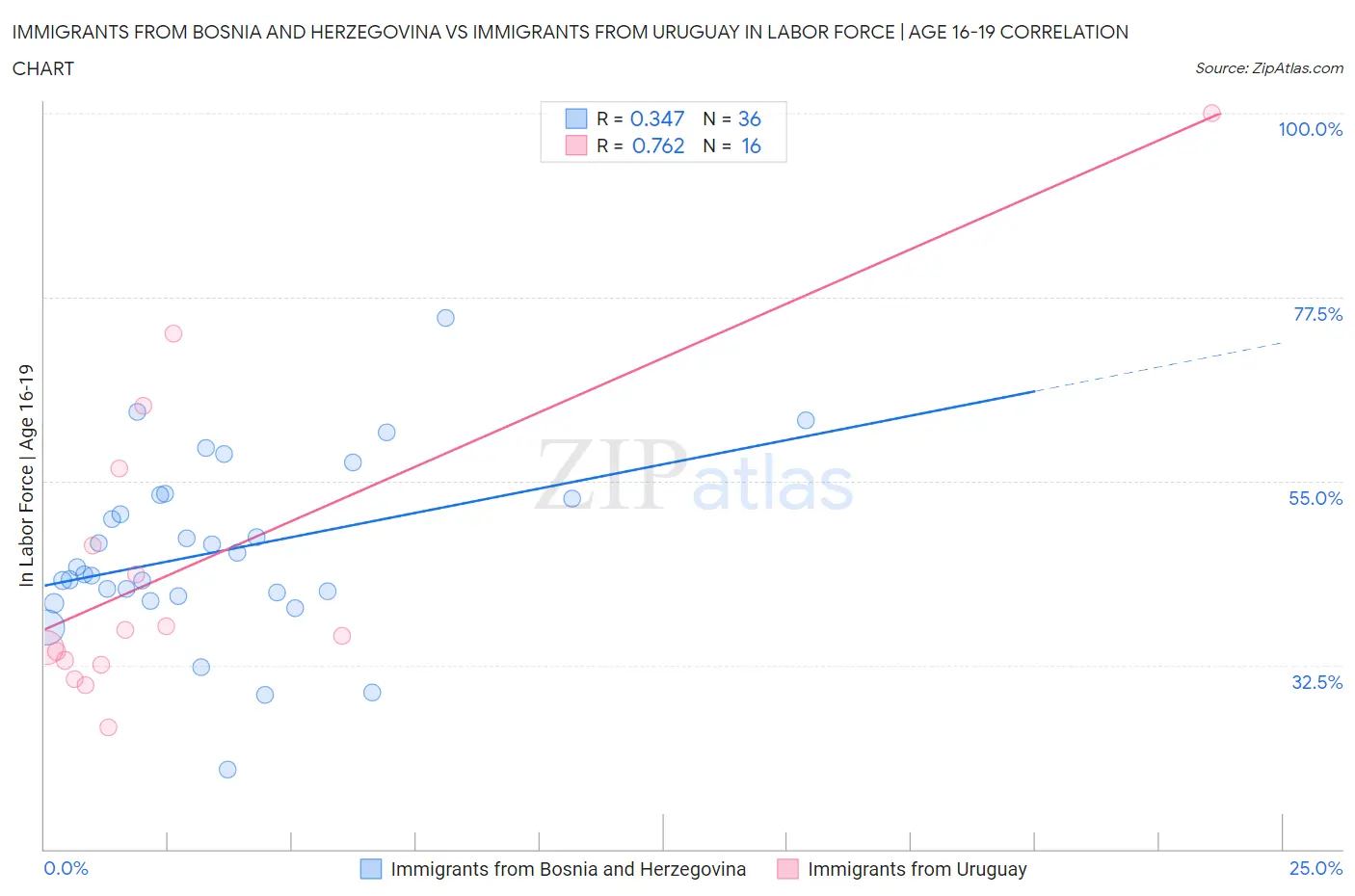 Immigrants from Bosnia and Herzegovina vs Immigrants from Uruguay In Labor Force | Age 16-19