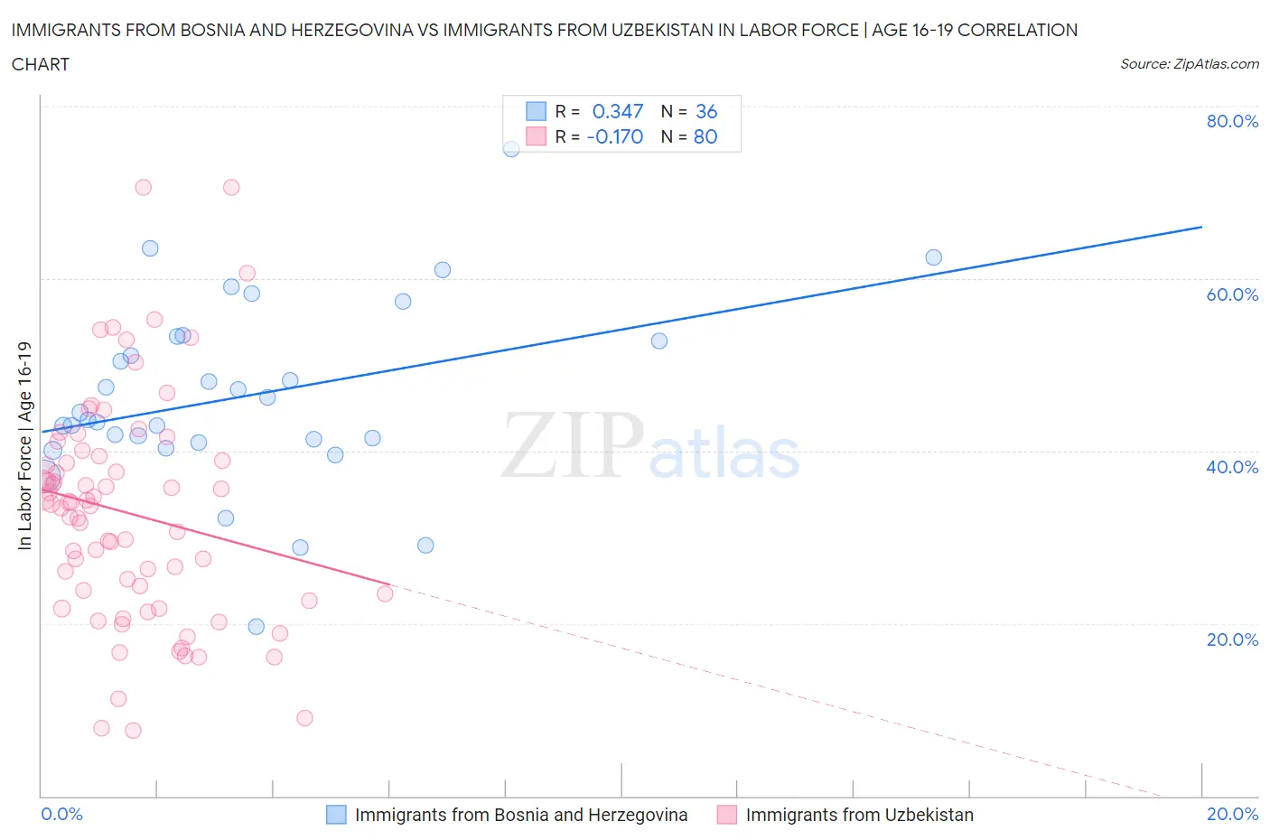 Immigrants from Bosnia and Herzegovina vs Immigrants from Uzbekistan In Labor Force | Age 16-19