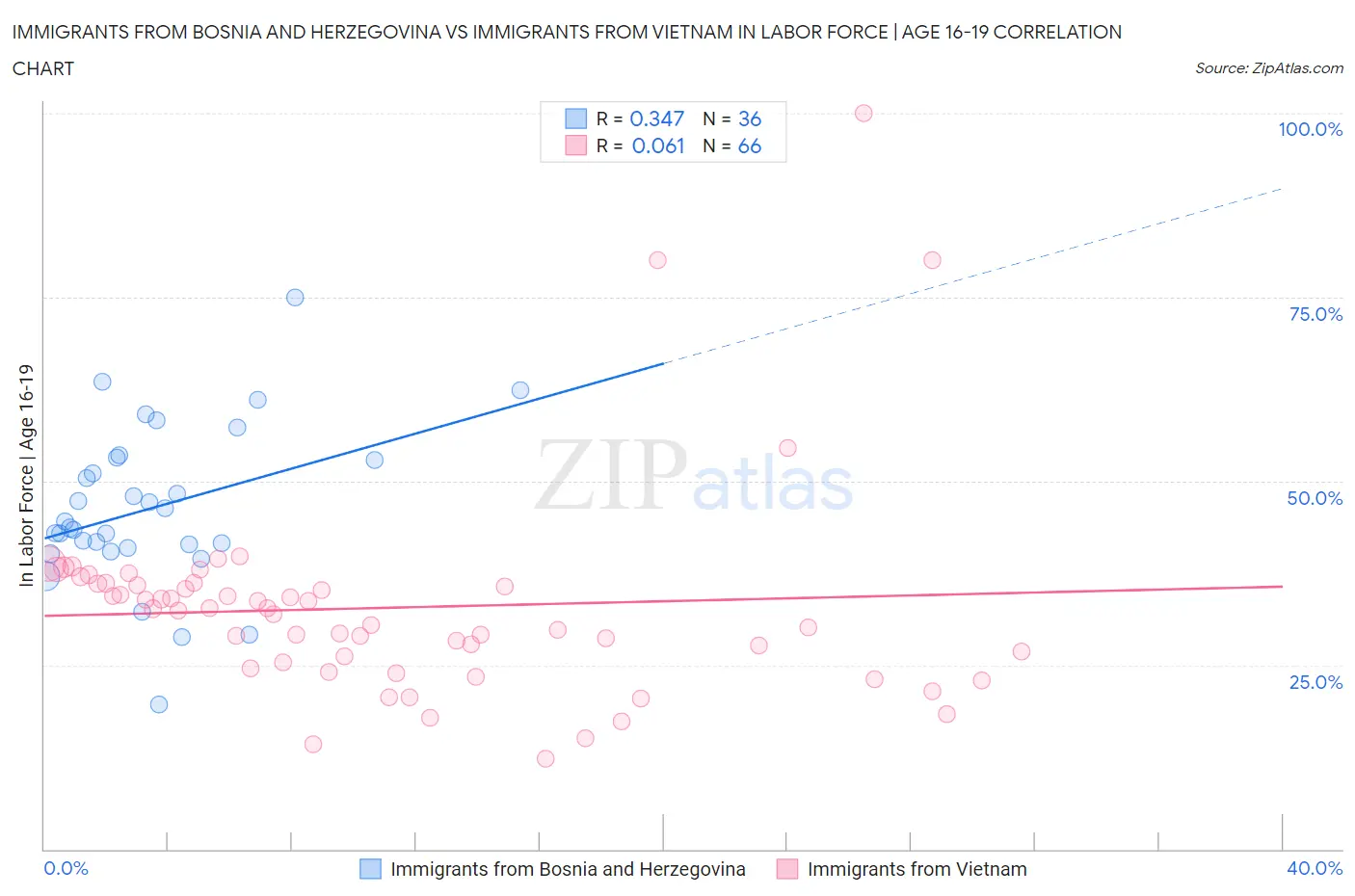 Immigrants from Bosnia and Herzegovina vs Immigrants from Vietnam In Labor Force | Age 16-19
