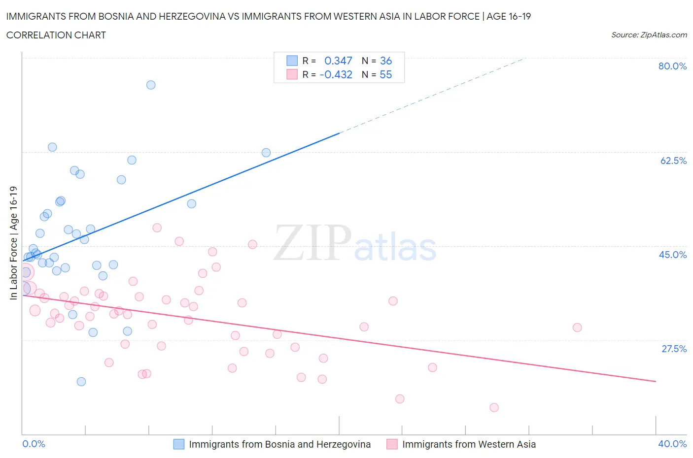 Immigrants from Bosnia and Herzegovina vs Immigrants from Western Asia In Labor Force | Age 16-19