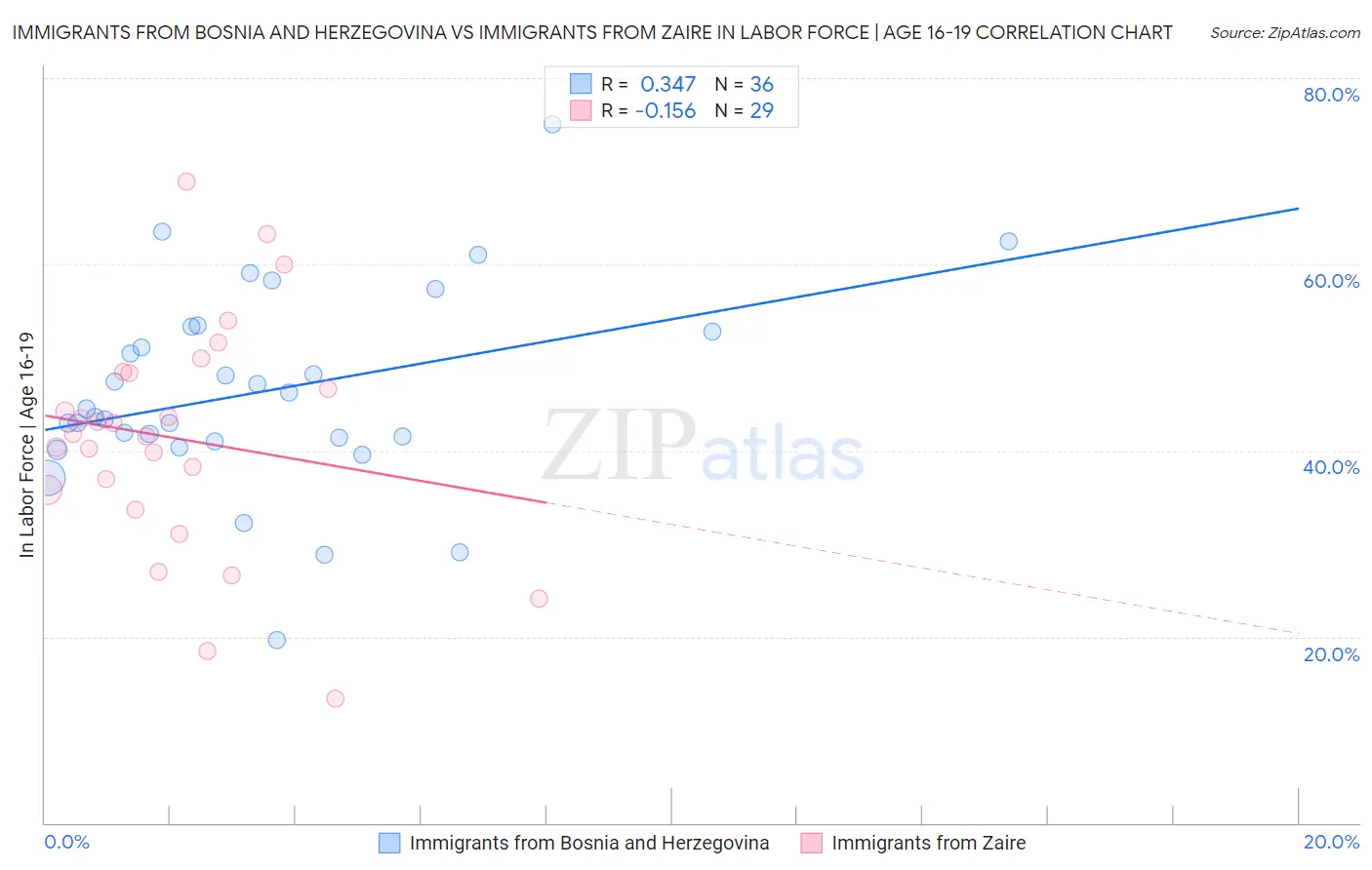 Immigrants from Bosnia and Herzegovina vs Immigrants from Zaire In Labor Force | Age 16-19