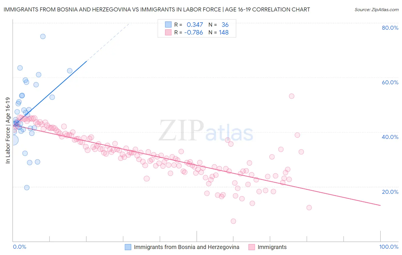 Immigrants from Bosnia and Herzegovina vs Immigrants In Labor Force | Age 16-19
