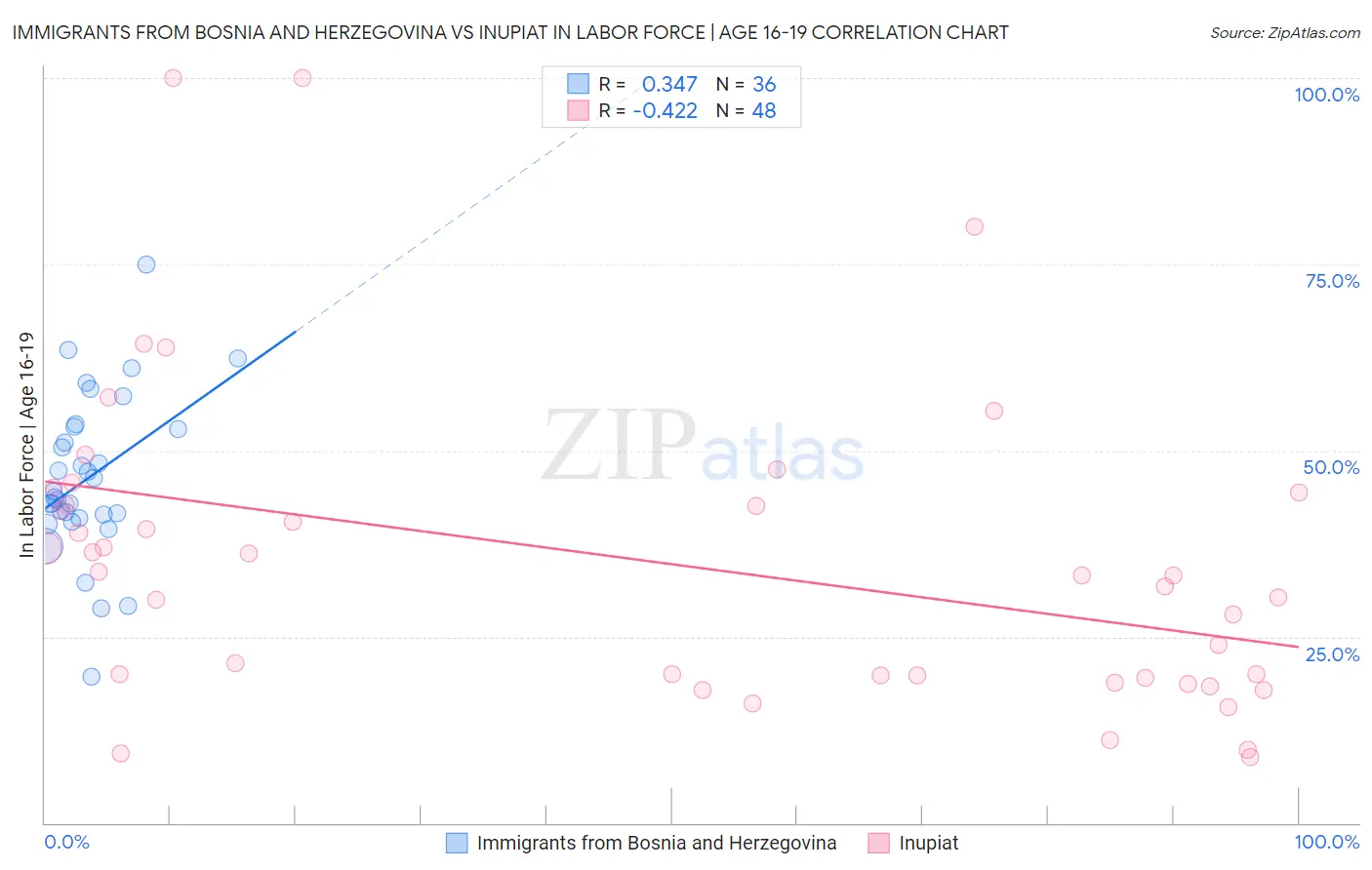 Immigrants from Bosnia and Herzegovina vs Inupiat In Labor Force | Age 16-19