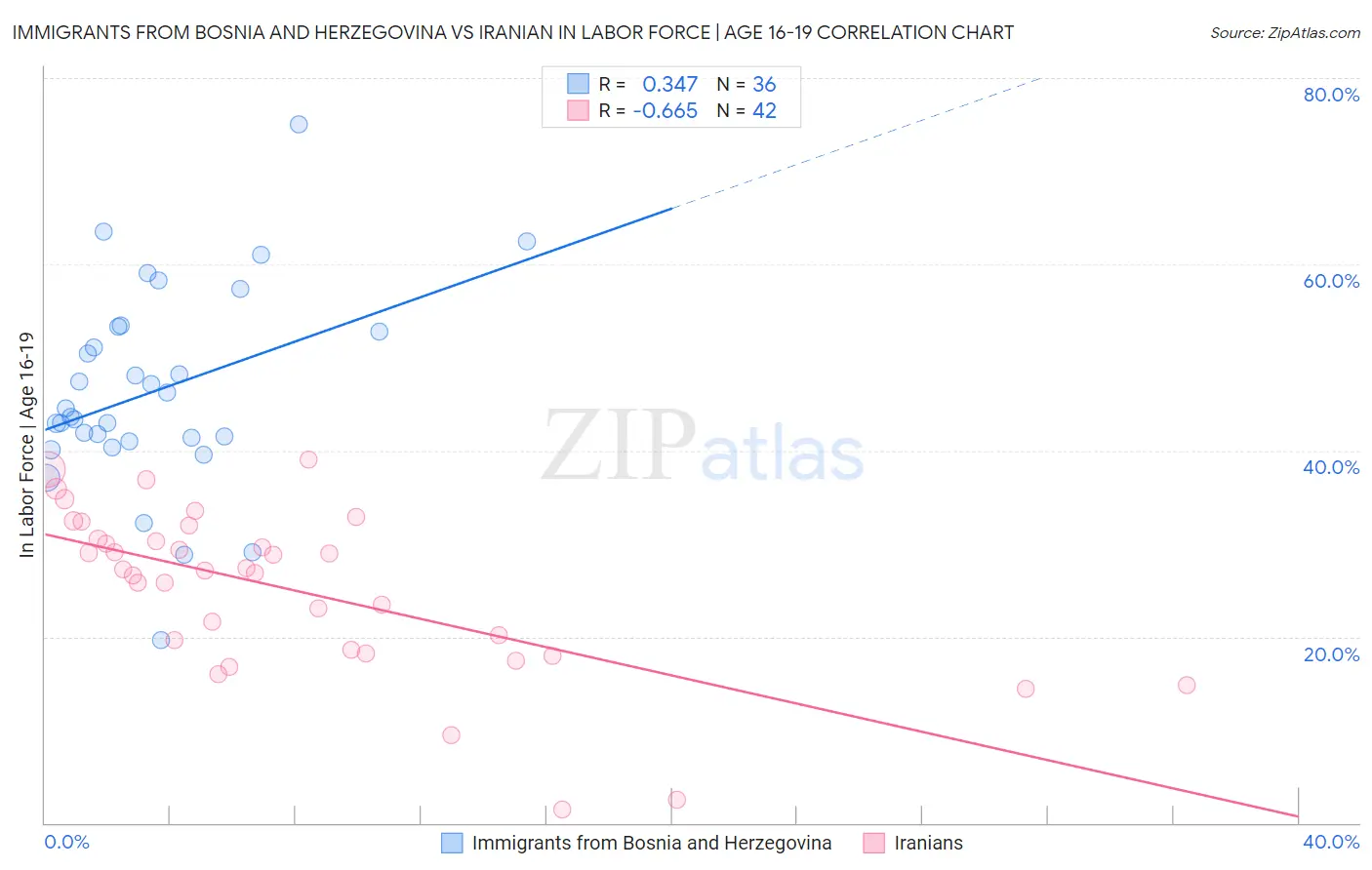 Immigrants from Bosnia and Herzegovina vs Iranian In Labor Force | Age 16-19