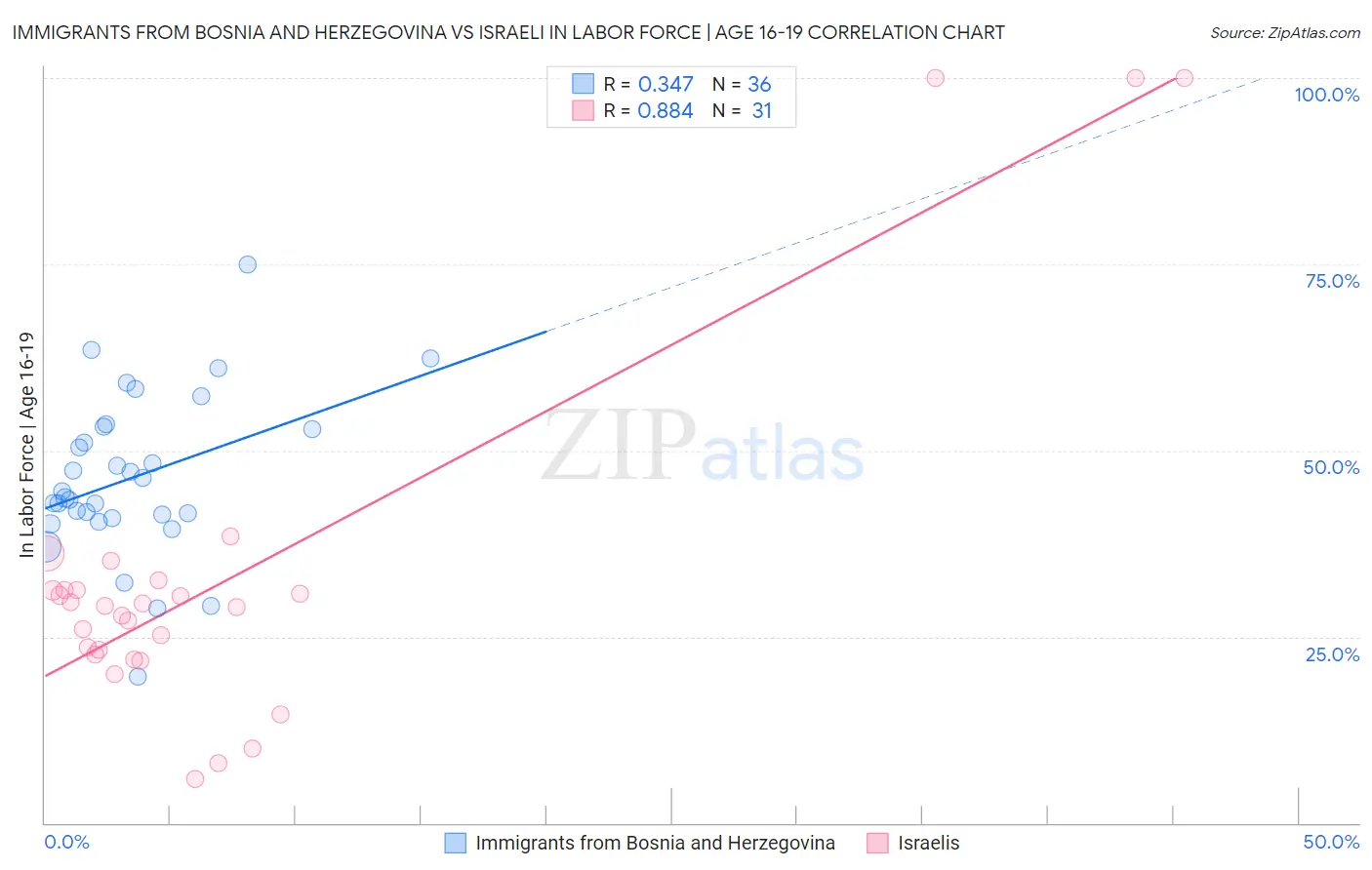 Immigrants from Bosnia and Herzegovina vs Israeli In Labor Force | Age 16-19