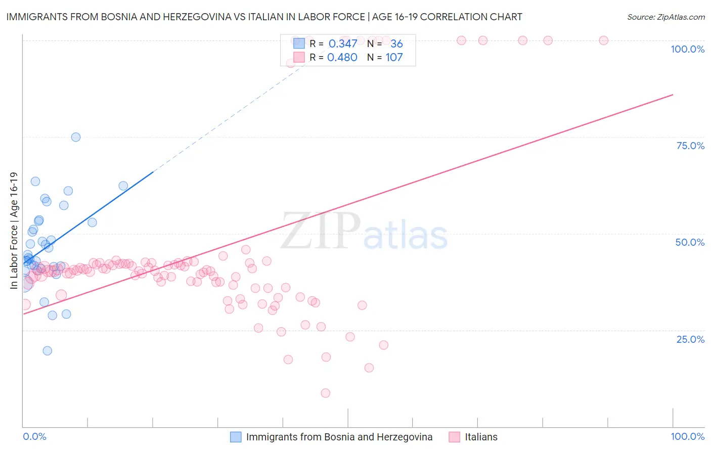 Immigrants from Bosnia and Herzegovina vs Italian In Labor Force | Age 16-19