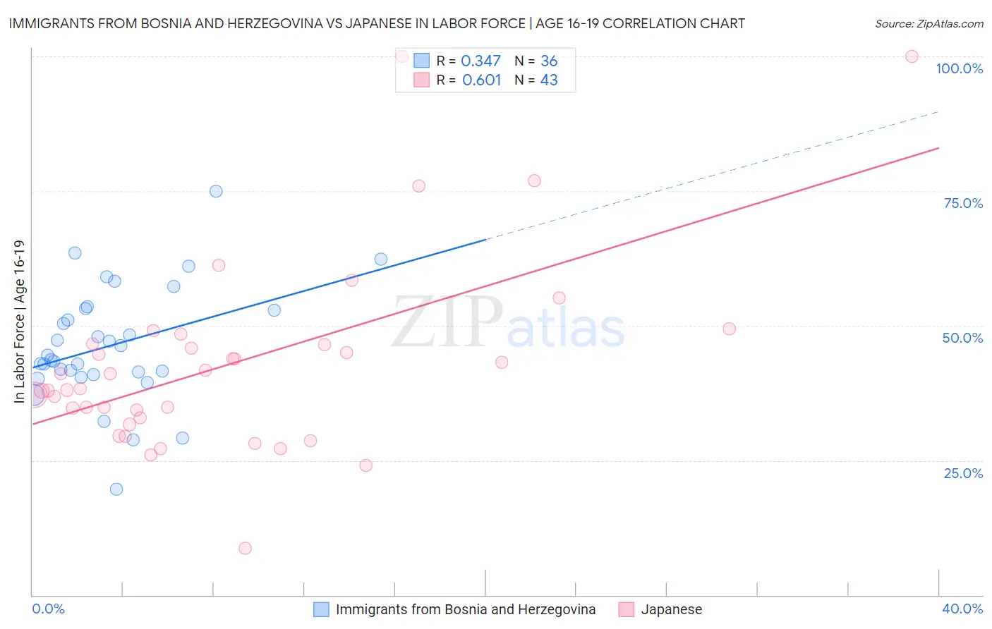 Immigrants from Bosnia and Herzegovina vs Japanese In Labor Force | Age 16-19