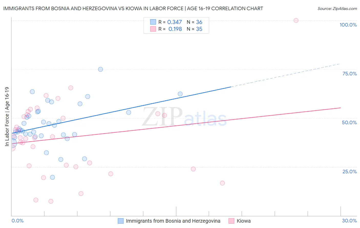 Immigrants from Bosnia and Herzegovina vs Kiowa In Labor Force | Age 16-19