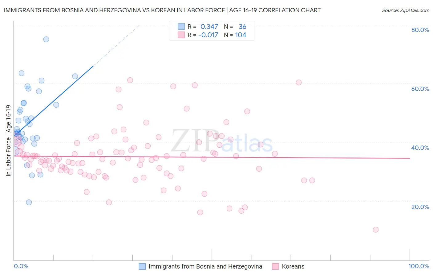 Immigrants from Bosnia and Herzegovina vs Korean In Labor Force | Age 16-19