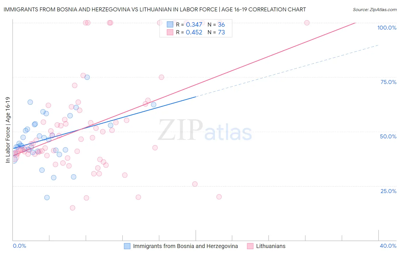 Immigrants from Bosnia and Herzegovina vs Lithuanian In Labor Force | Age 16-19