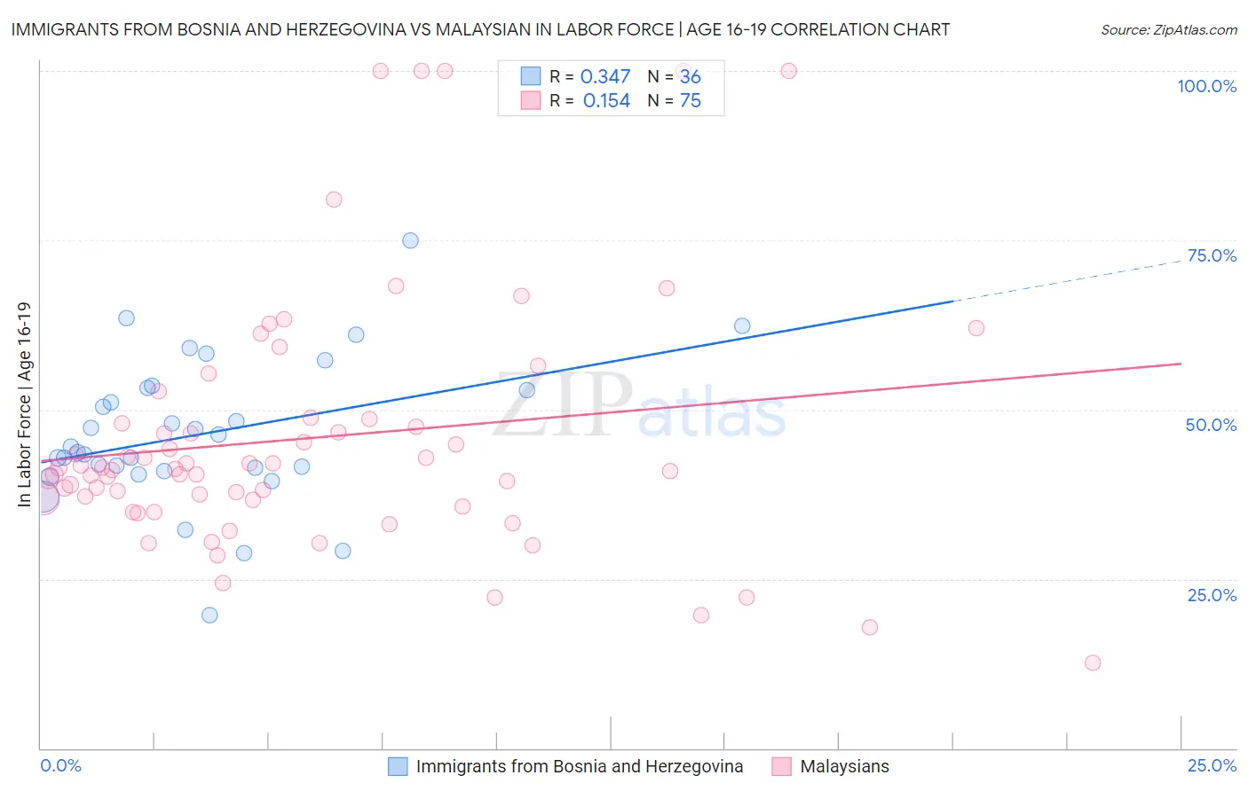 Immigrants from Bosnia and Herzegovina vs Malaysian In Labor Force | Age 16-19