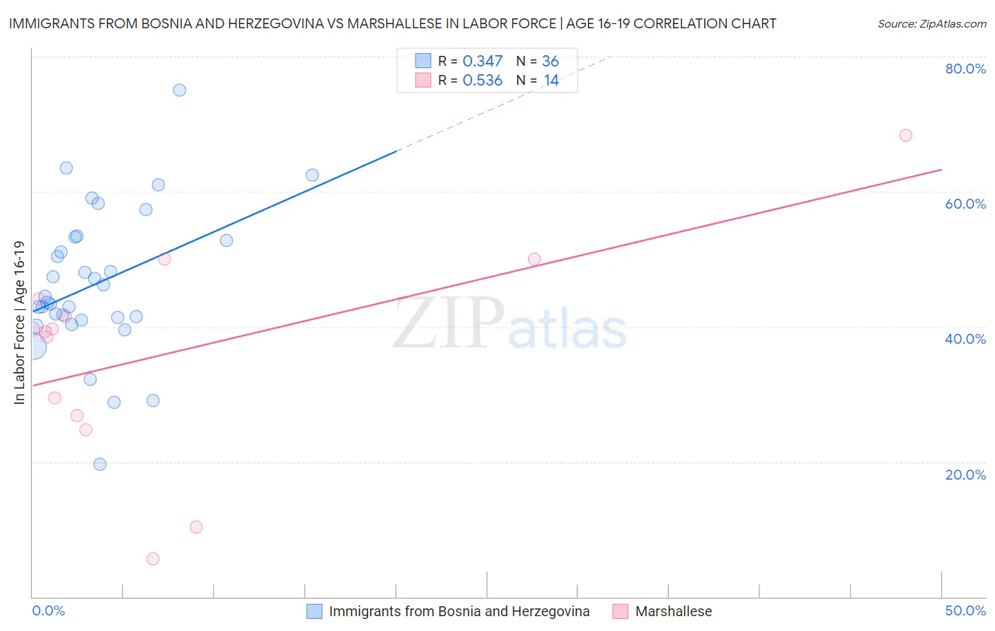 Immigrants from Bosnia and Herzegovina vs Marshallese In Labor Force | Age 16-19