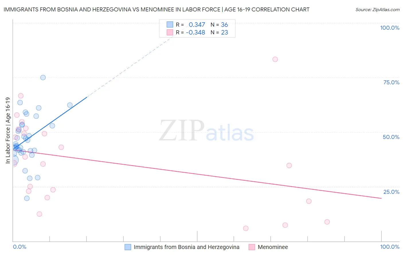 Immigrants from Bosnia and Herzegovina vs Menominee In Labor Force | Age 16-19