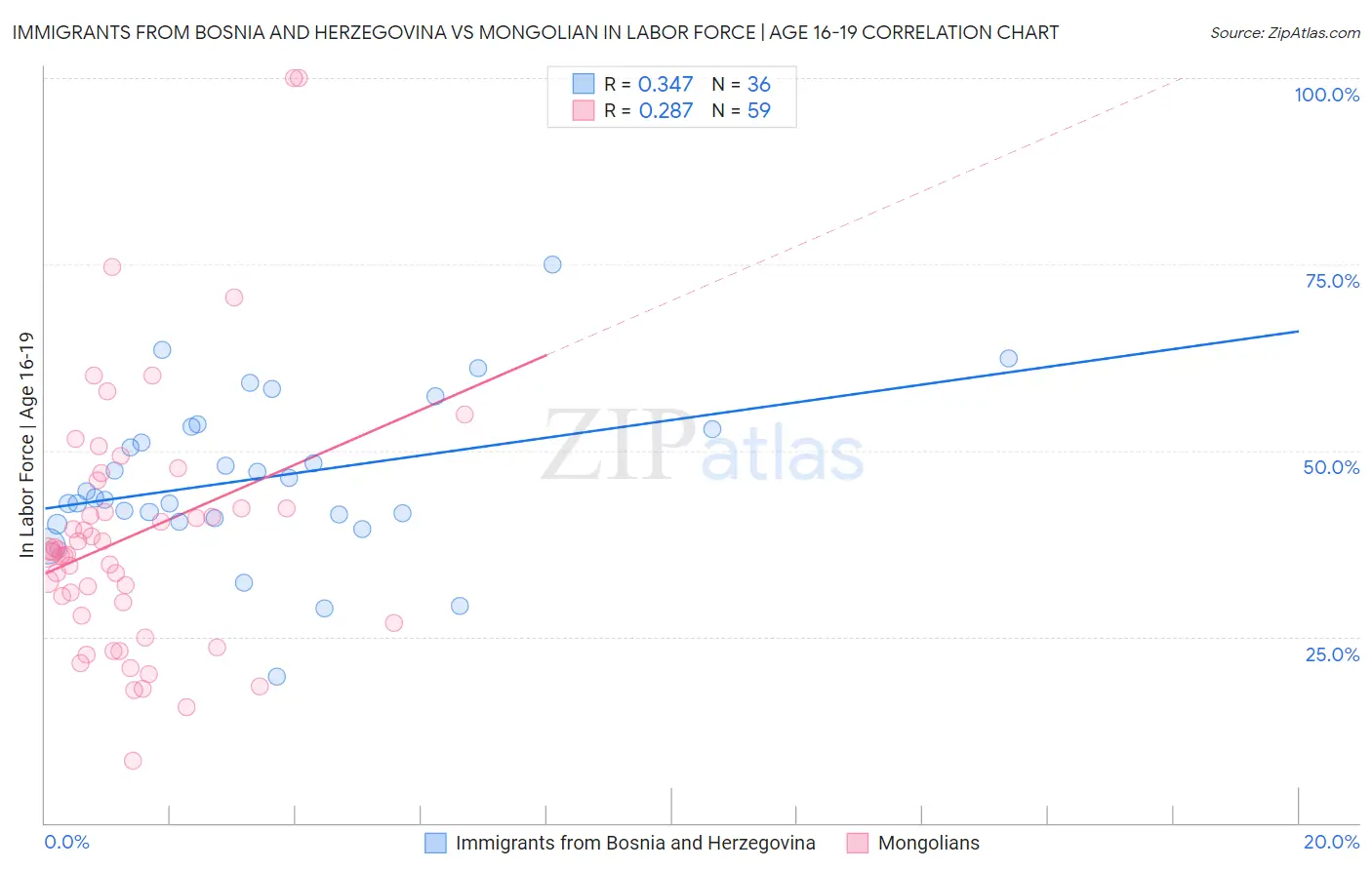 Immigrants from Bosnia and Herzegovina vs Mongolian In Labor Force | Age 16-19