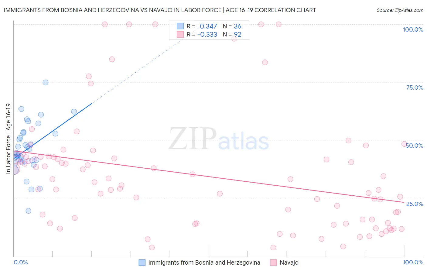 Immigrants from Bosnia and Herzegovina vs Navajo In Labor Force | Age 16-19