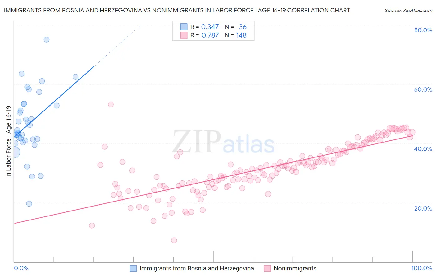 Immigrants from Bosnia and Herzegovina vs Nonimmigrants In Labor Force | Age 16-19