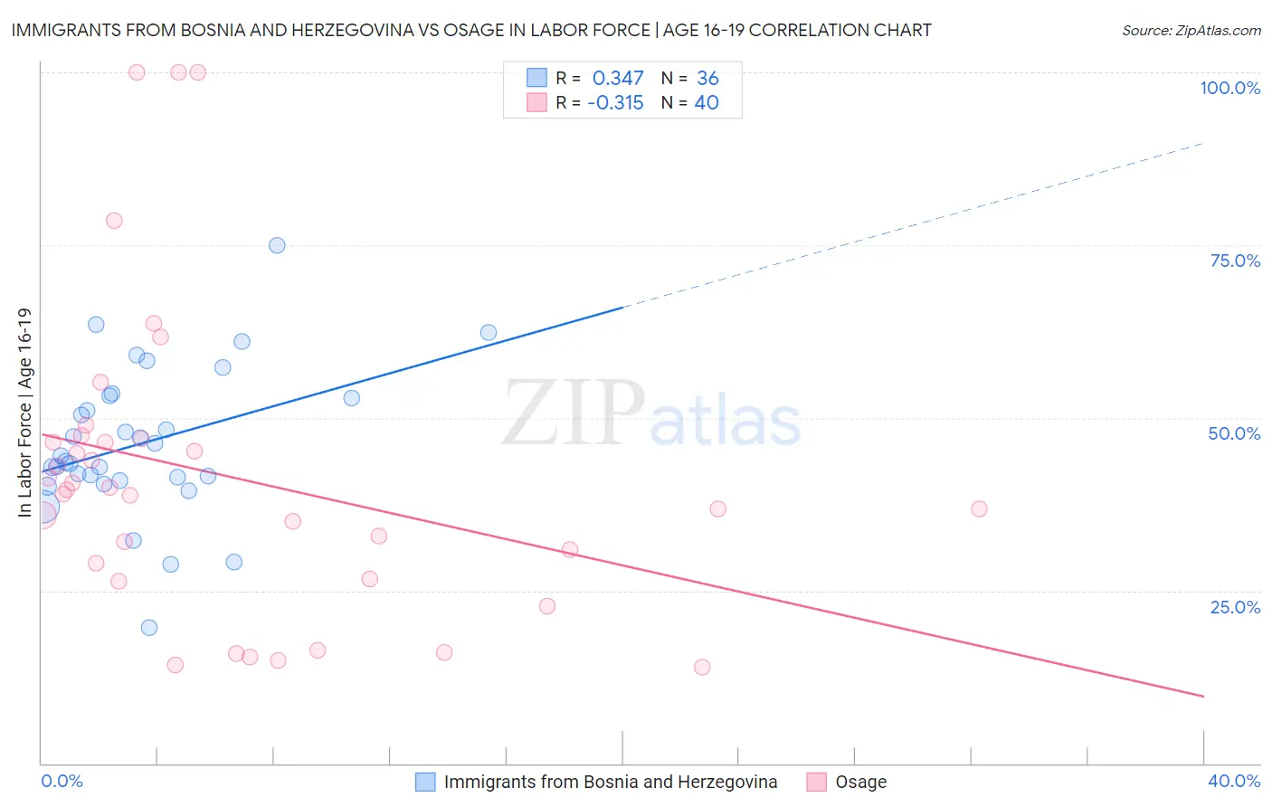 Immigrants from Bosnia and Herzegovina vs Osage In Labor Force | Age 16-19