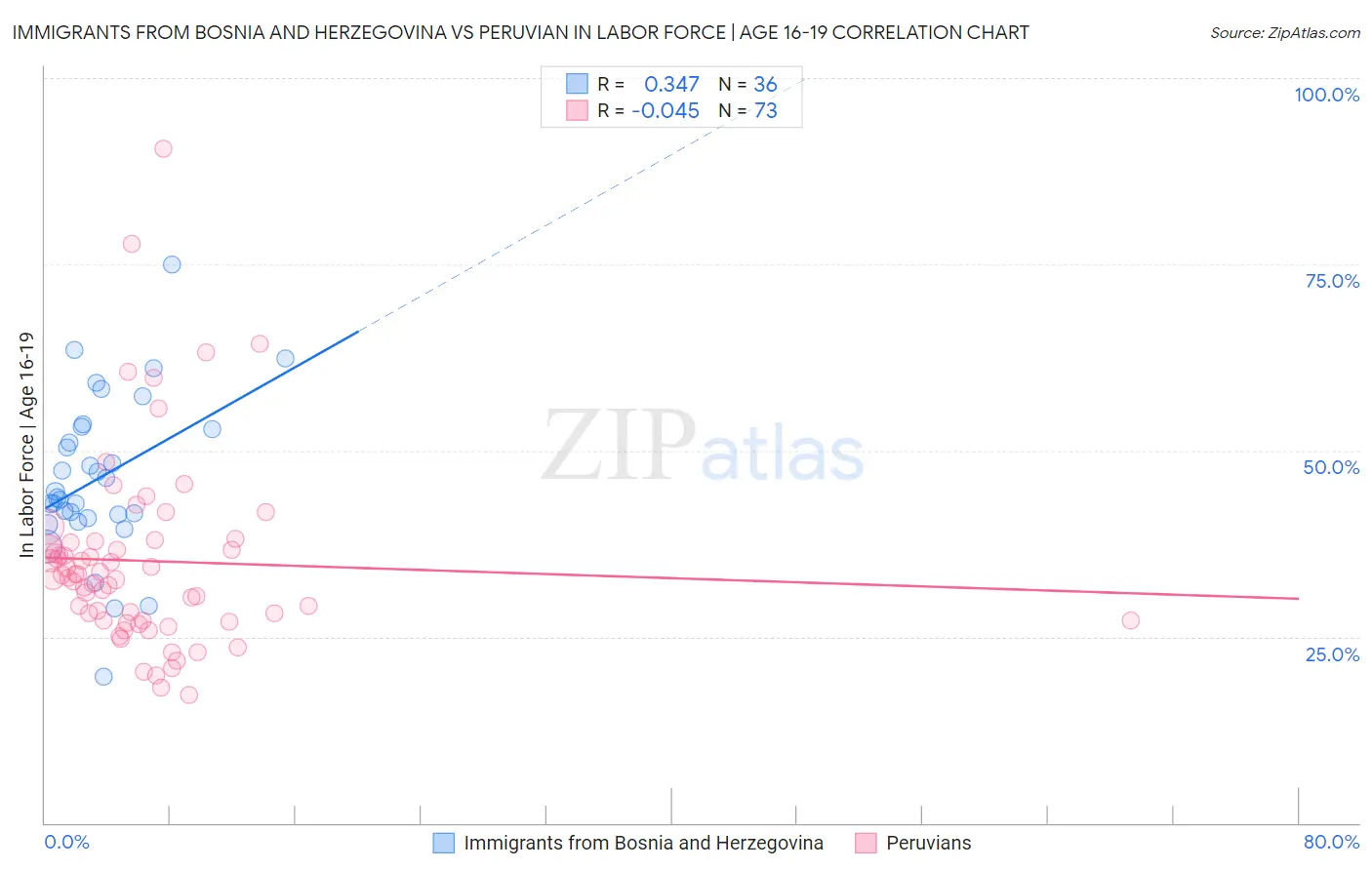 Immigrants from Bosnia and Herzegovina vs Peruvian In Labor Force | Age 16-19