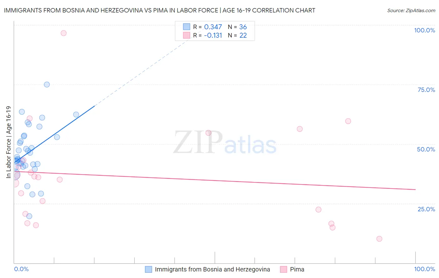 Immigrants from Bosnia and Herzegovina vs Pima In Labor Force | Age 16-19