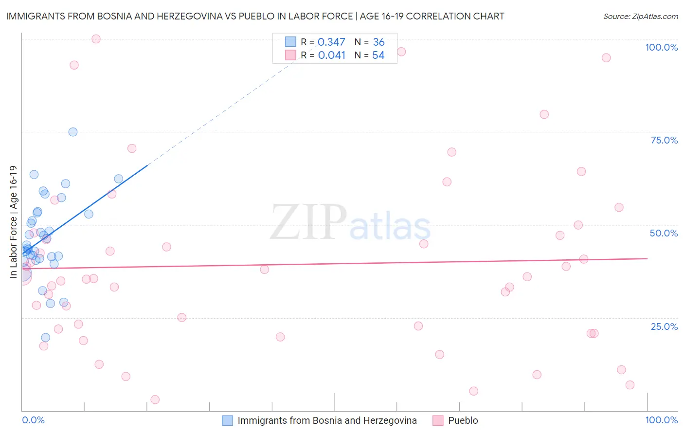 Immigrants from Bosnia and Herzegovina vs Pueblo In Labor Force | Age 16-19