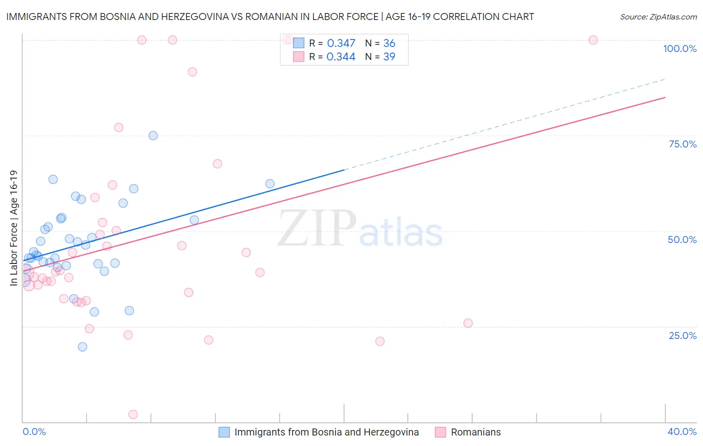 Immigrants from Bosnia and Herzegovina vs Romanian In Labor Force | Age 16-19